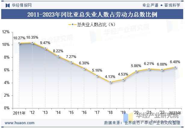 2011-2023年冈比亚总失业人数占劳动力总数比例