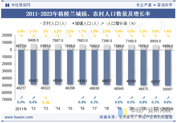 2011-2023年格陵兰城镇、农村人口数量及增长率