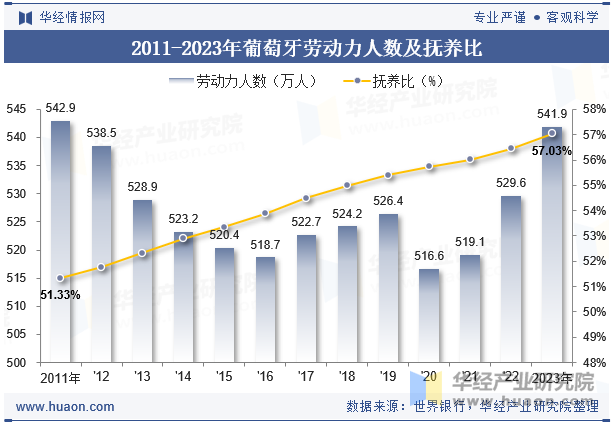 2011-2023年葡萄牙劳动力人数及抚养比