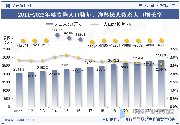 2011-2023年喀麦隆人口数量、净移民人数及人口增长率