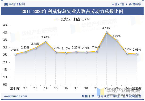 2011-2023年科威特总失业人数占劳动力总数比例