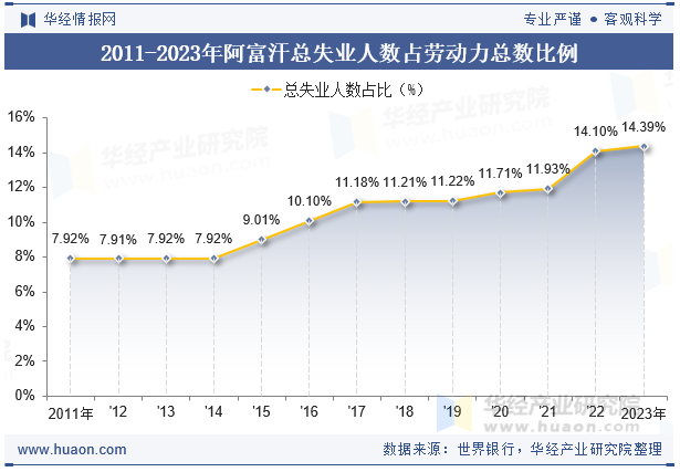 2011-2023年阿富汗总失业人数占劳动力总数比例