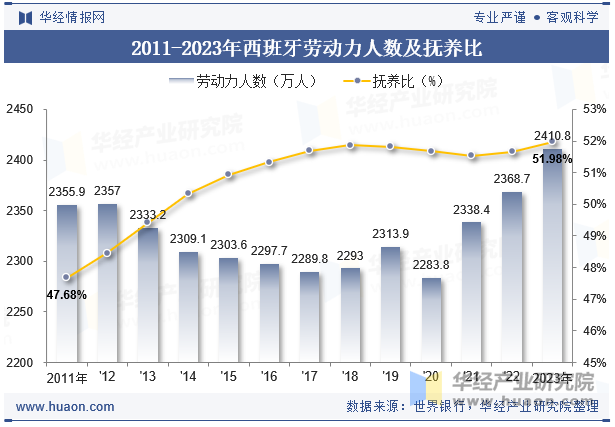 2011-2023年西班牙劳动力人数及抚养比