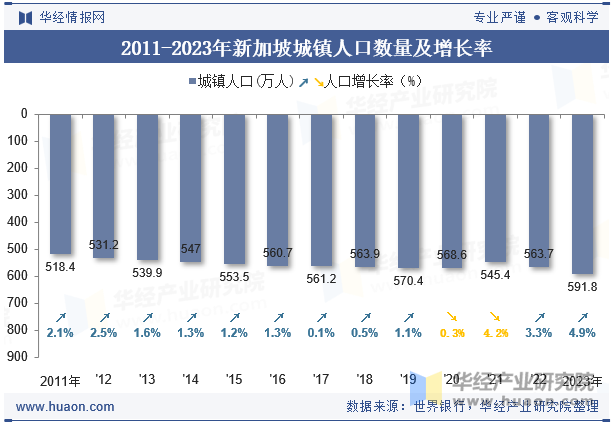 2011-2023年新加坡城镇人口数量及增长率