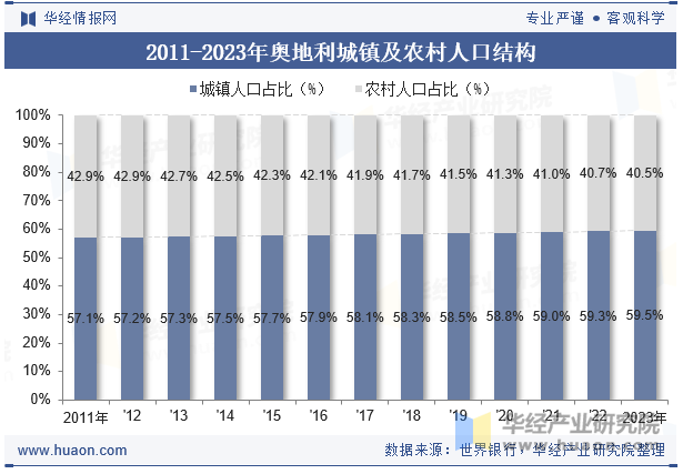 2011-2023年奥地利城镇及农村人口结构