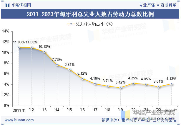 2011-2023年匈牙利总失业人数占劳动力总数比例