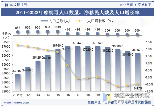 2011-2023年摩纳哥人口数量、净移民人数及人口增长率