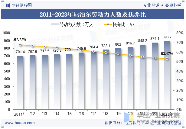 2011-2023年尼泊尔劳动力人数及抚养比