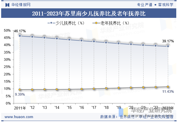 2011-2023年苏里南少儿抚养比及老年抚养比