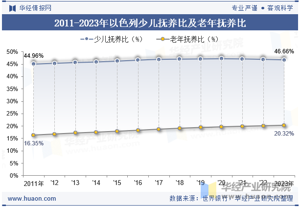 2011-2023年以色列少儿抚养比及老年抚养比