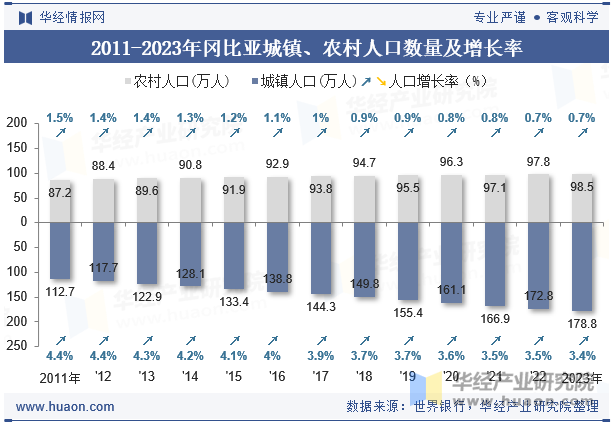 2011-2023年冈比亚城镇、农村人口数量及增长率