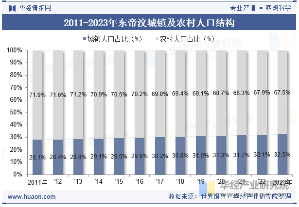 2011-2023年东帝汶城镇及农村人口结构