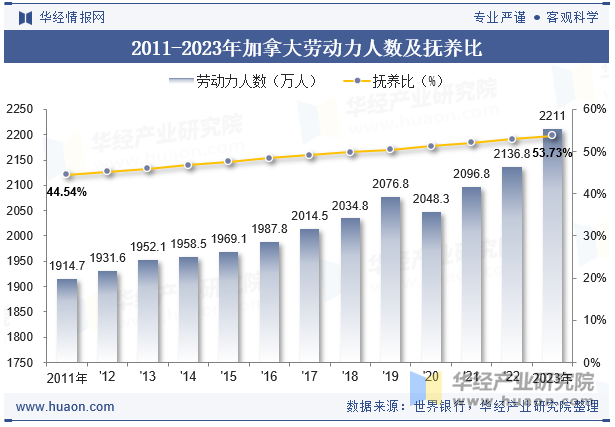 2011-2023年加拿大劳动力人数及抚养比