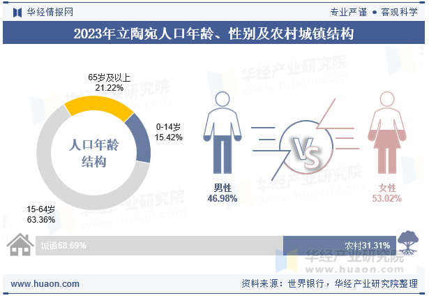 2023年立陶宛人口年龄、性别及农村城镇结构