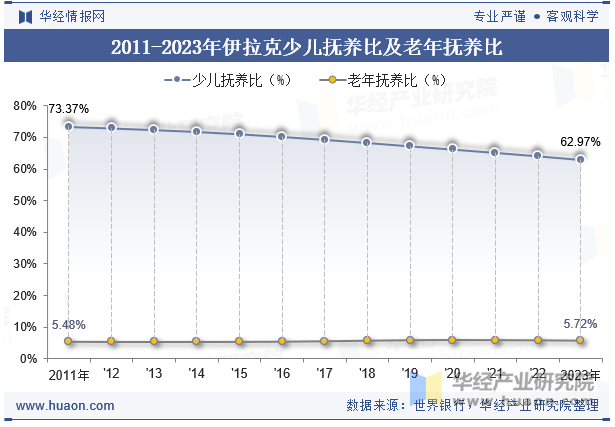 2011-2023年伊拉克少儿抚养比及老年抚养比