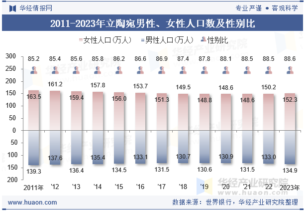 2011-2023年立陶宛男性、女性人口数及性别比