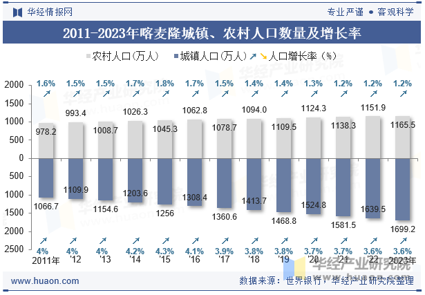 2011-2023年喀麦隆城镇、农村人口数量及增长率