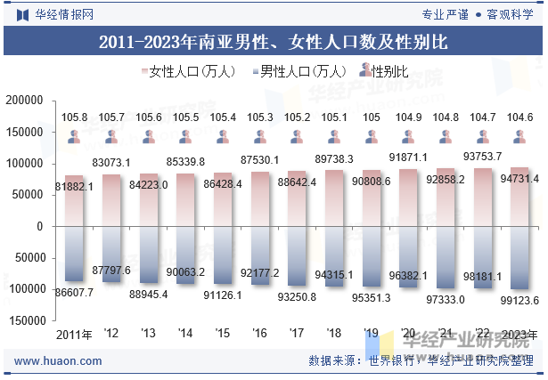 2011-2023年南亚男性、女性人口数及性别比