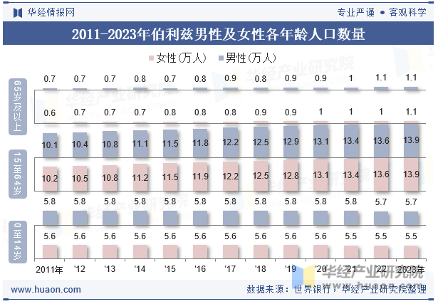 2011-2023年伯利兹男性及女性各年龄人口数量