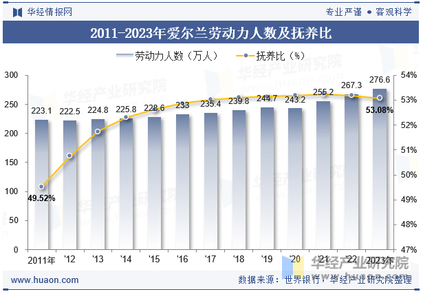 2011-2023年爱尔兰劳动力人数及抚养比