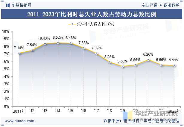 2011-2023年比利时总失业人数占劳动力总数比例