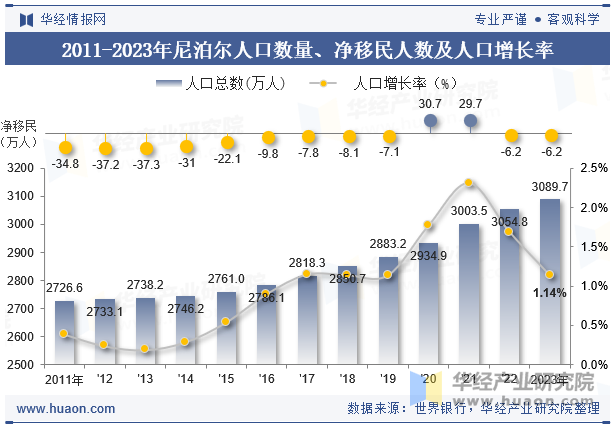 2011-2023年尼泊尔人口数量、净移民人数及人口增长率