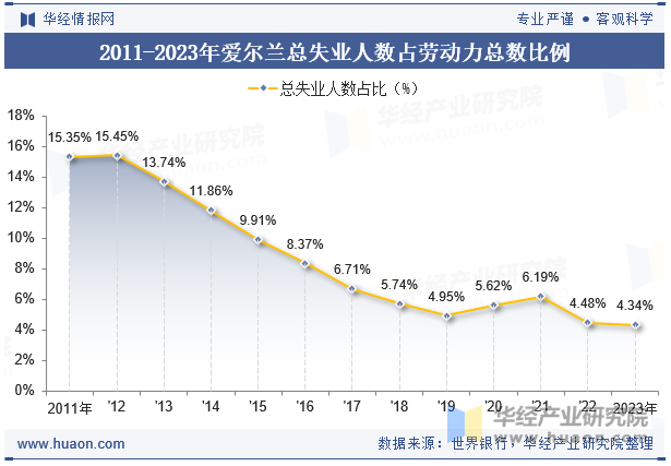 2011-2023年爱尔兰总失业人数占劳动力总数比例