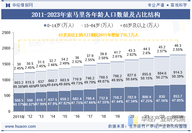 2011-2023年索马里各年龄人口数量及占比结构