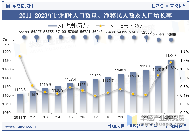 2011-2023年比利时人口数量、净移民人数及人口增长率