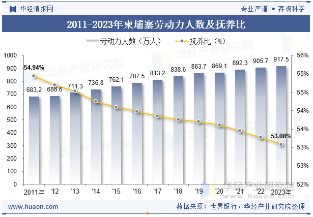 2011-2023年柬埔寨劳动力人数及抚养比