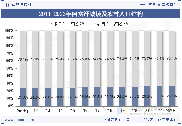 2011-2023年阿富汗城镇及农村人口结构