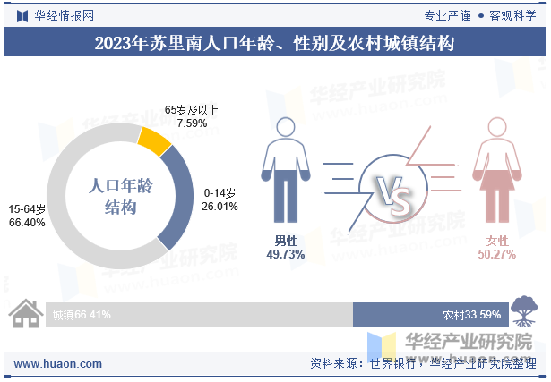 2023年苏里南人口年龄、性别及农村城镇结构