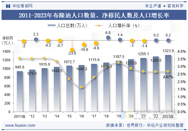 2011-2023年布隆迪人口数量、净移民人数及人口增长率