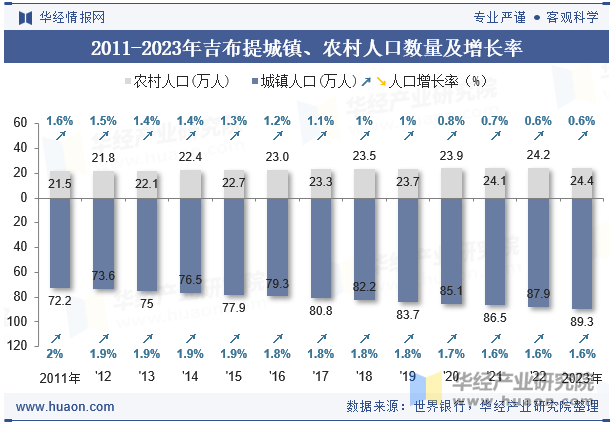 2011-2023年吉布提城镇、农村人口数量及增长率