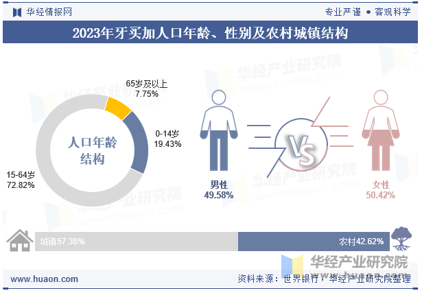 2023年牙买加人口年龄、性别及农村城镇结构