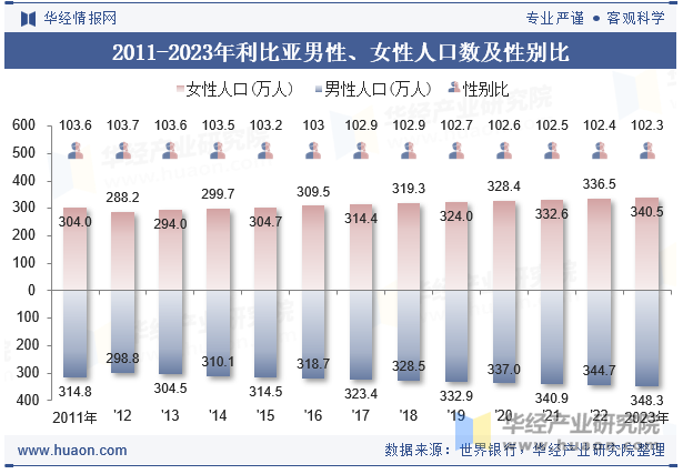 2011-2023年利比亚男性、女性人口数及性别比