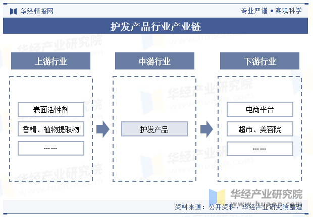 护发产品行业产业链