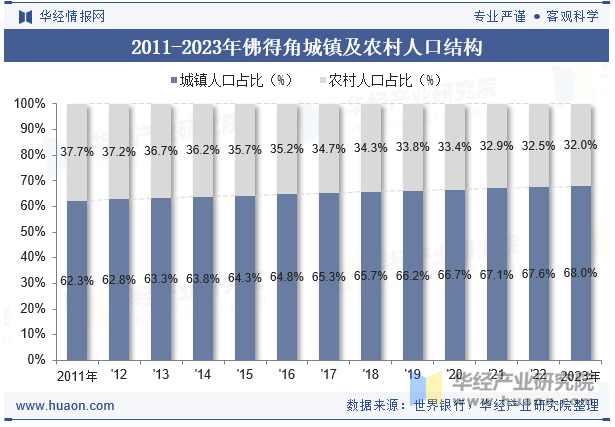 2011-2023年佛得角城镇及农村人口结构