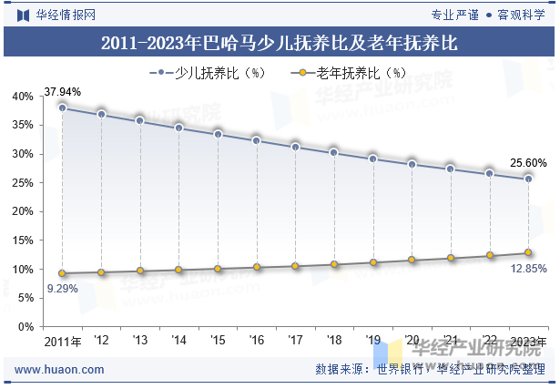 2011-2023年巴哈马少儿抚养比及老年抚养比