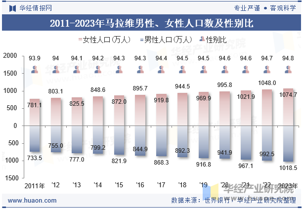 2011-2023年马拉维男性、女性人口数及性别比