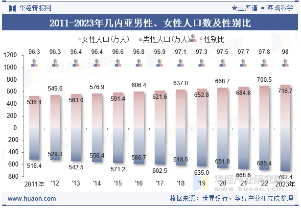 2011-2023年几内亚男性、女性人口数及性别比