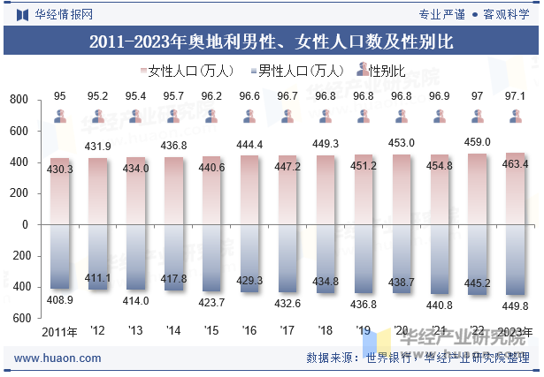 2011-2023年奥地利男性、女性人口数及性别比