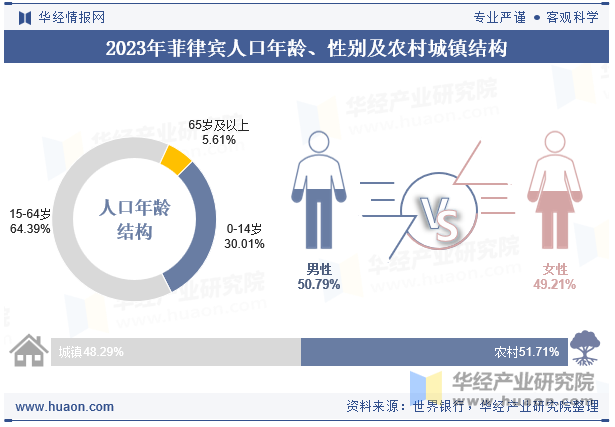 2023年菲律宾人口年龄、性别及农村城镇结构