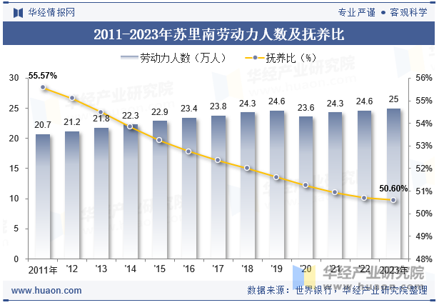 2011-2023年苏里南劳动力人数及抚养比