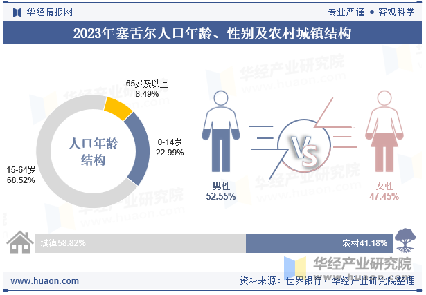 2023年塞舌尔人口年龄、性别及农村城镇结构