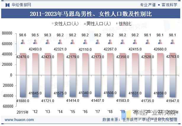 2011-2023年马恩岛男性、女性人口数及性别比