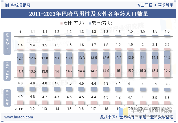 2011-2023年巴哈马男性及女性各年龄人口数量