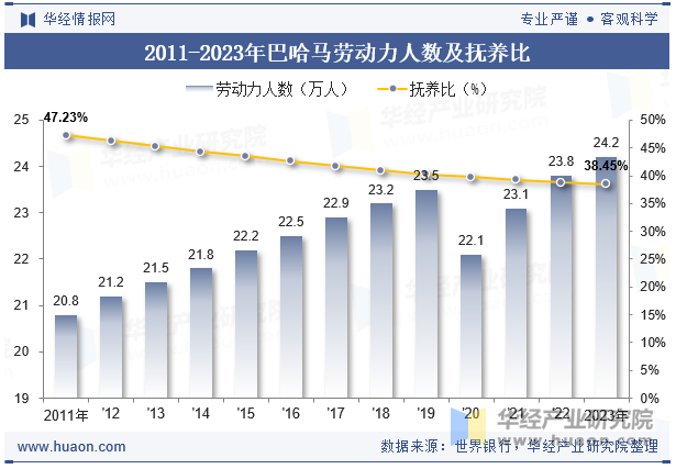 2011-2023年巴哈马劳动力人数及抚养比