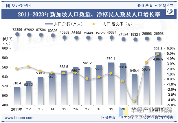 2011-2023年新加坡人口数量、净移民人数及人口增长率