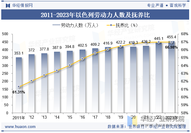 2011-2023年以色列劳动力人数及抚养比